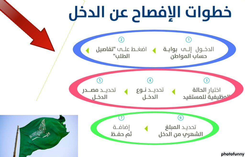 الحاسبة التقديرية حساب المواطن 