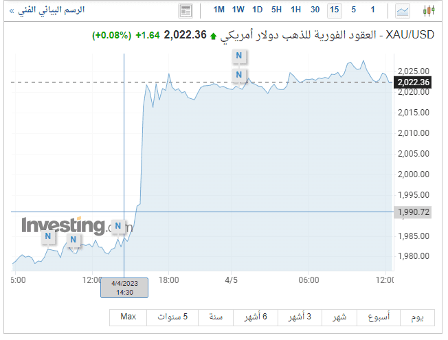 ارتفاع سعر الذهب اليوم