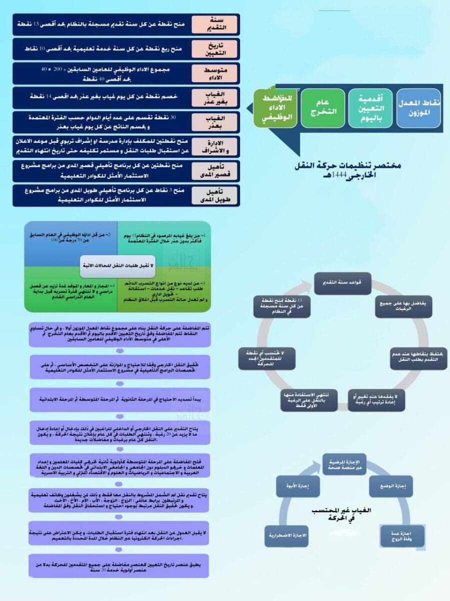 عناصر المفاضلة في النقل الخارجي 1444