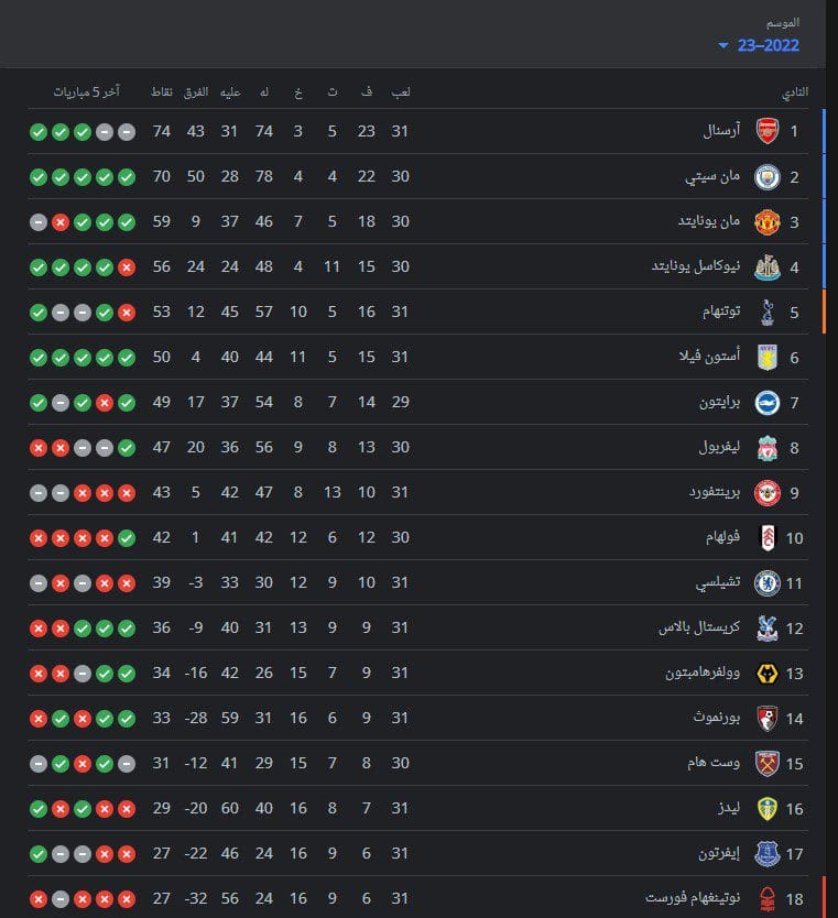 جدول ترتيب الدوري الإنجليزي