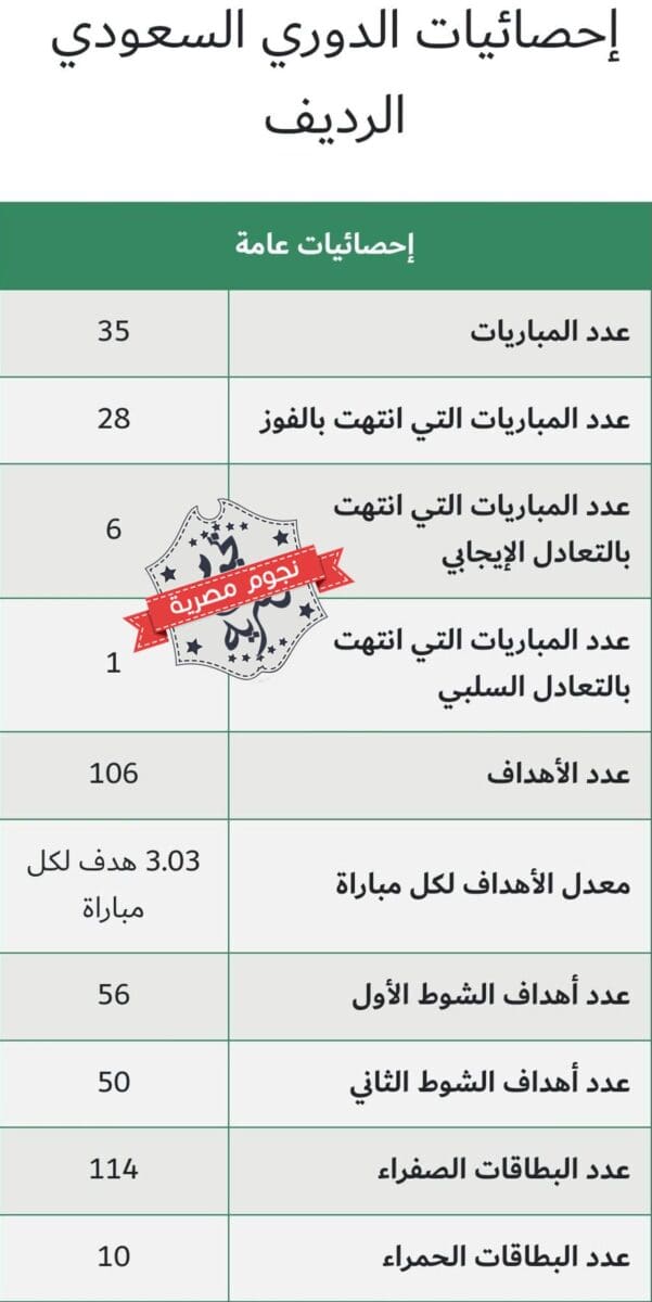 إحصائيات عامة حول الموسم الأول من الدوري السعودي الرديف التنشيطي 2023 وقبل لقاء الفيحاء والفتح