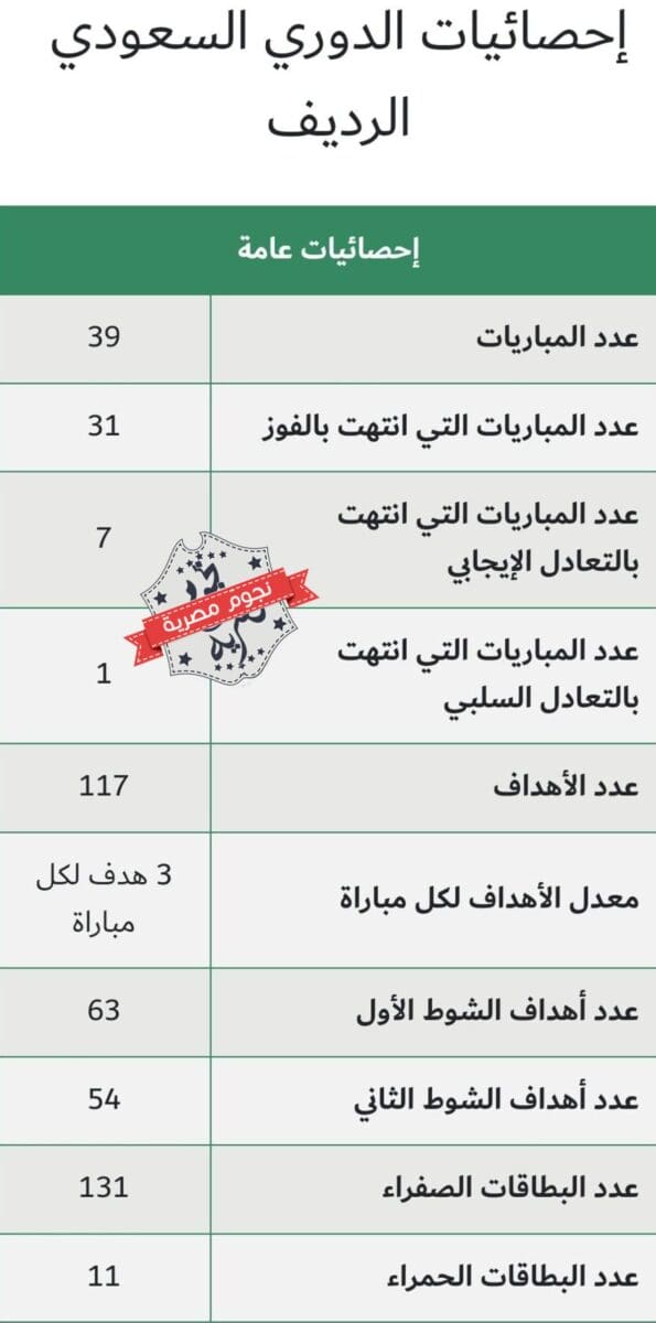 إحصائيات عامة حول دوري الرديف السعودي التنشيطي قبل قمة الاتفاق مع الفتح