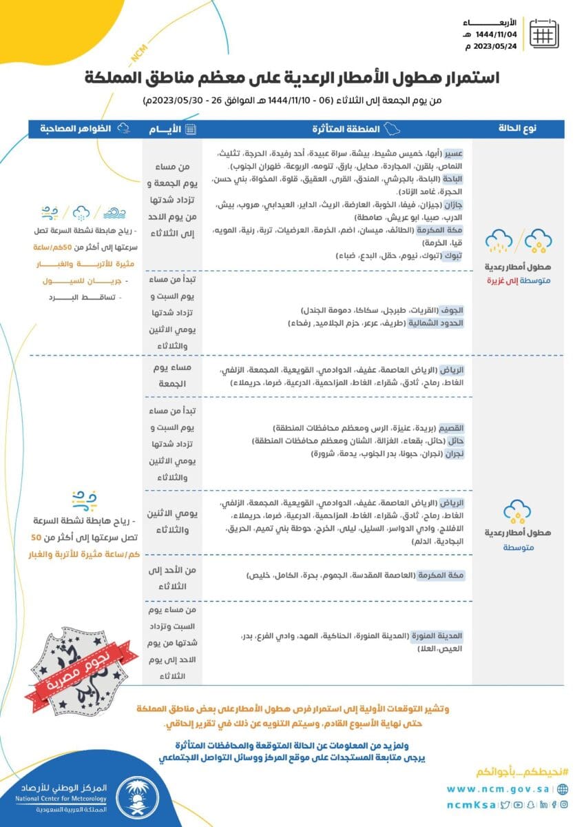 التقلبات الجوية في مختلف مناطق المملكة العربية السعودية