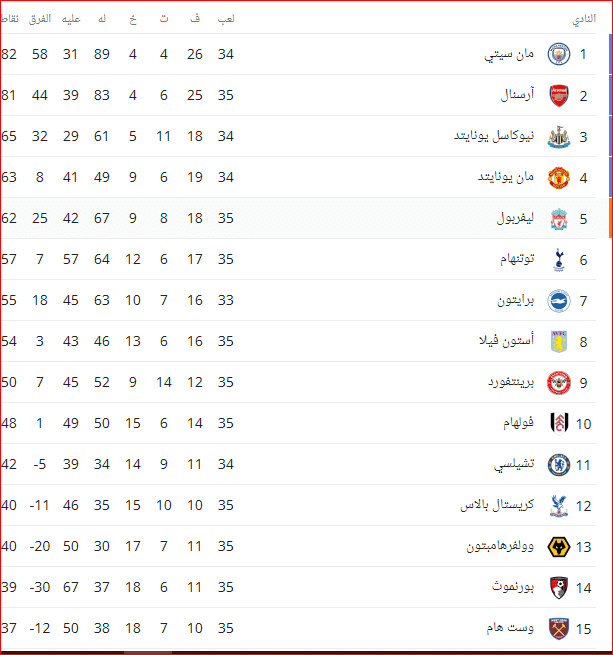 ترتيب الدوري الانجليزي