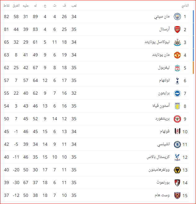 ترتيب الدوري الانجليزي