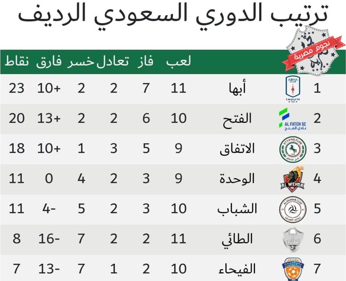 جدول ترتيب الدوري السعودي الرديف التنشيطي قبل المباراة الـ14 في مرحلة الإياب بين الفيحاء والفتح