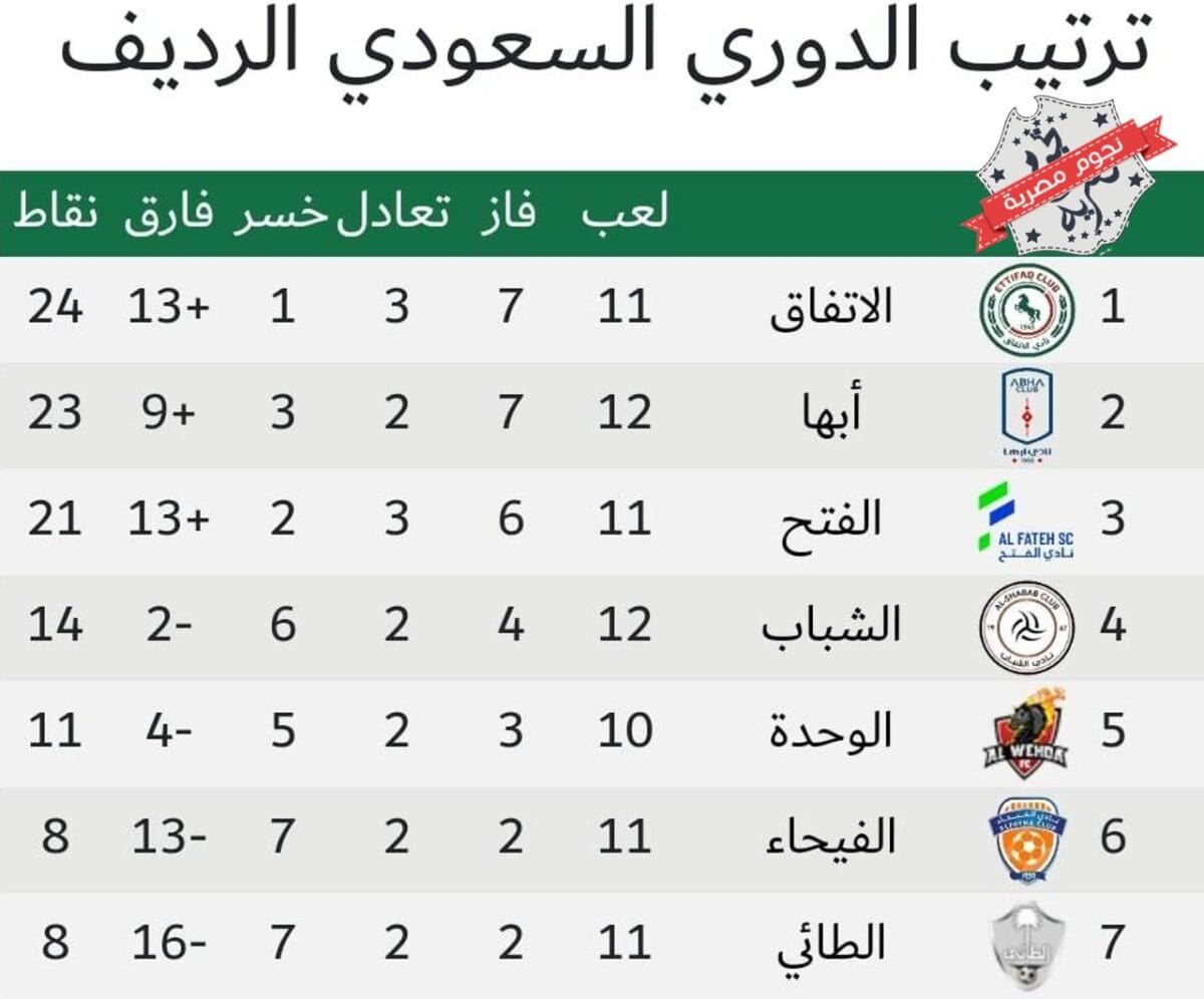 جدول ترتيب الدوري السعودي الرديف قبل مواجهة الاتفاق والفتح الحاسمة