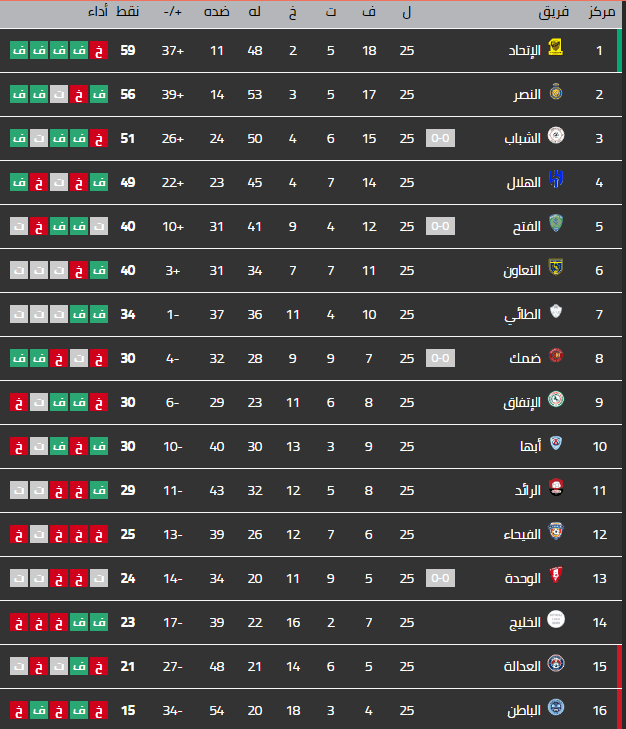 جدول ترتيب الدوري السعودي بعد خسارة الاتحاد