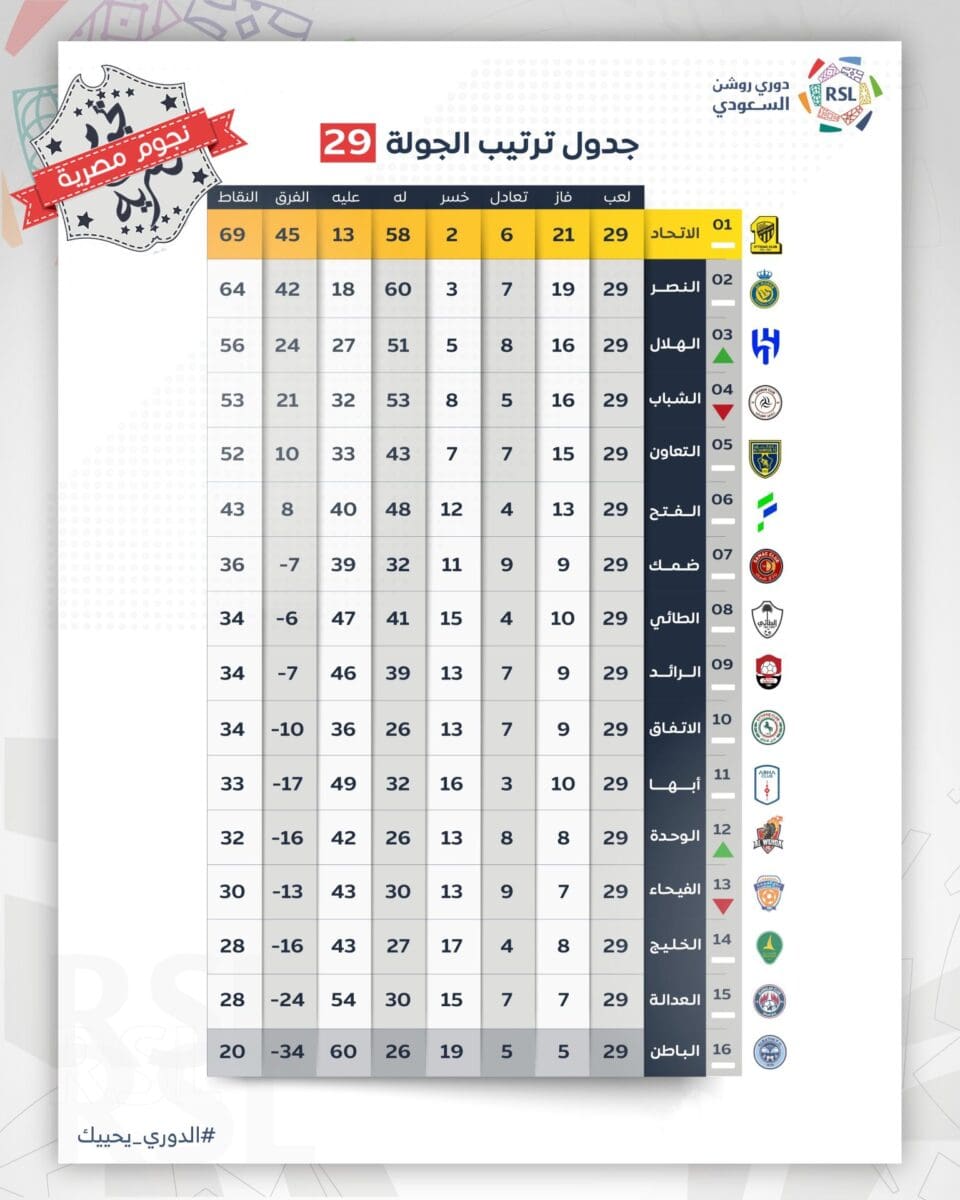 جدول ترتيب الدوري السعودي للمحترفين 2023 (دوري روشن) بعد انتهاء مباريات الجولة 29