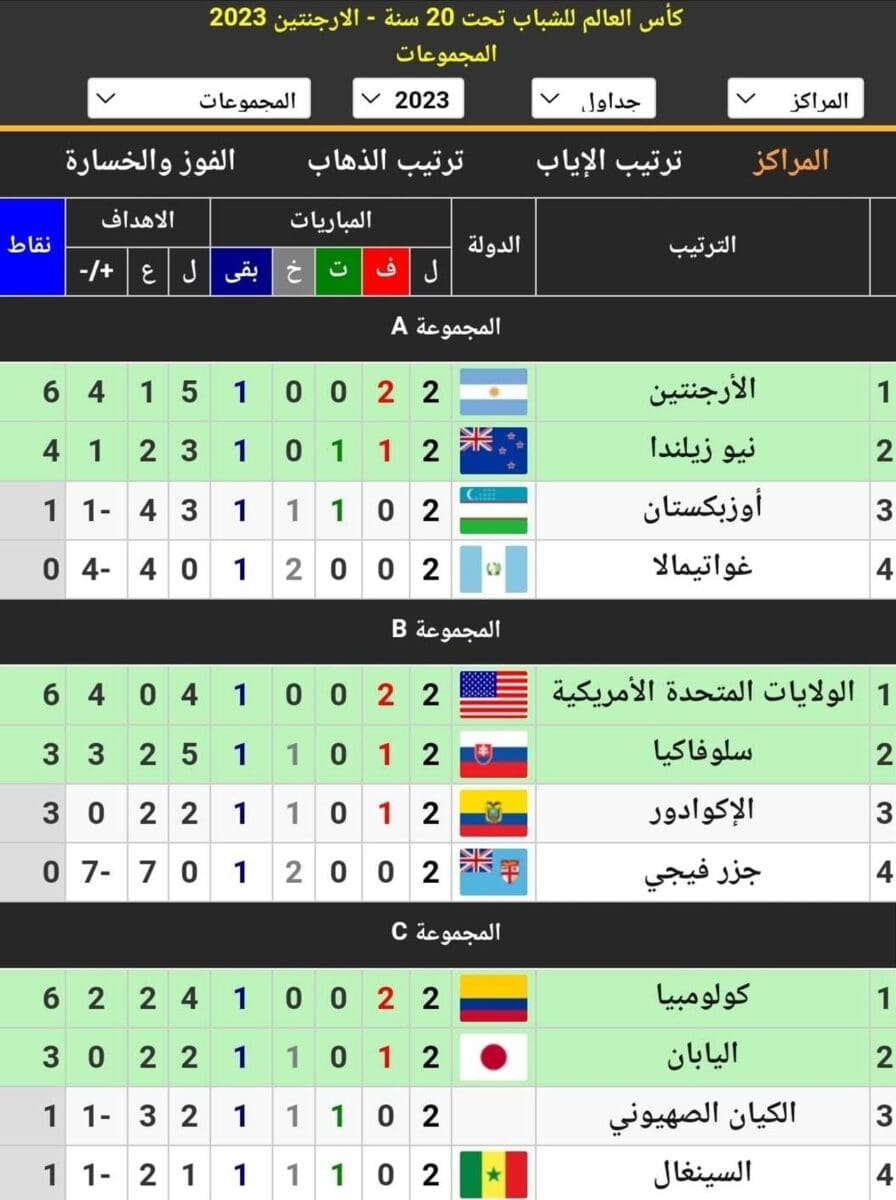 جدول ترتيب المجموعات الست في كأس العالم للشباب 2023 خلال الجولة الثانية