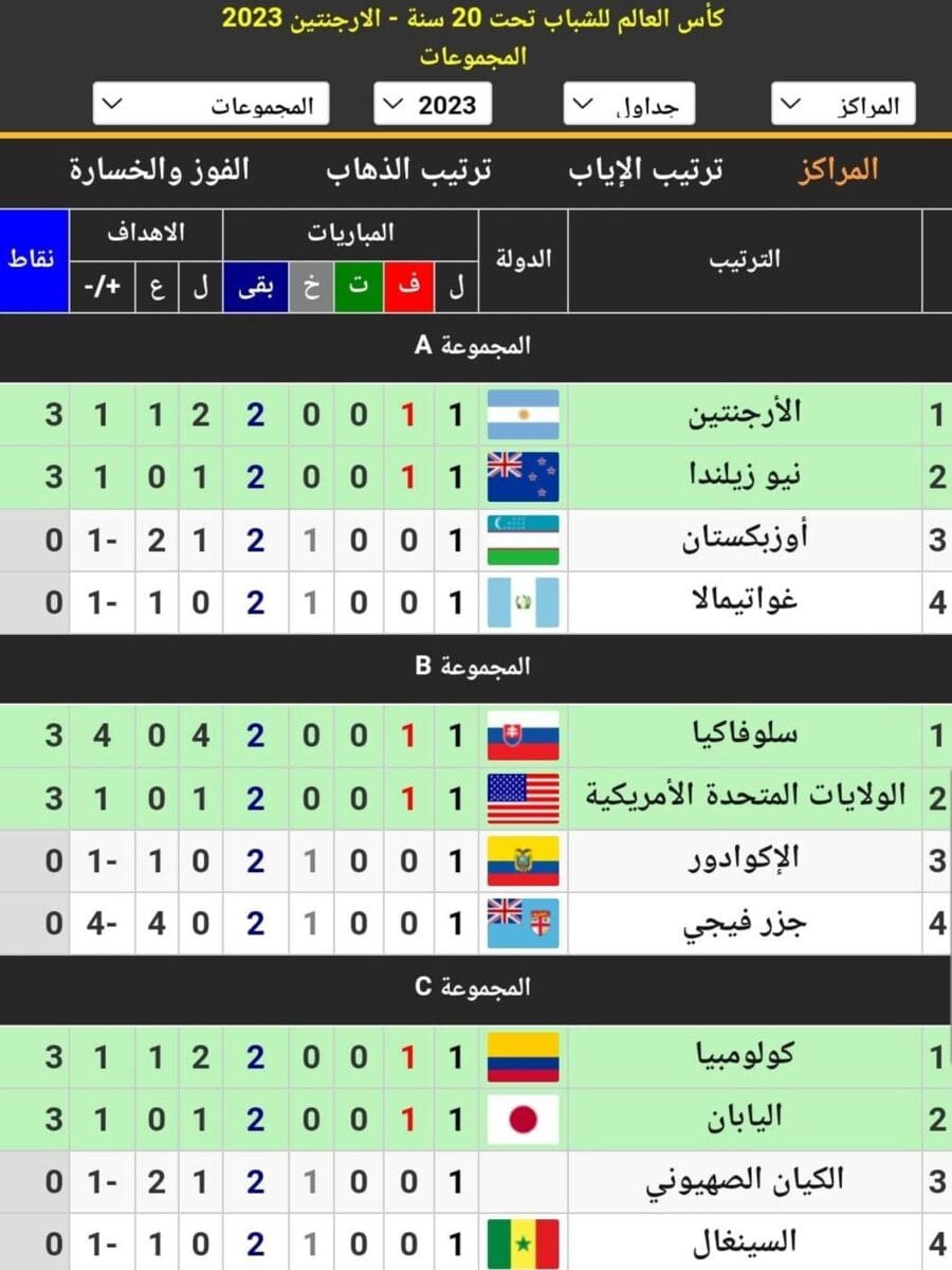 جدول ترتيب المجموعات في كأس العالم للشباب تحت 20 سنة لعام 2023 أثناء الجولة الأولى