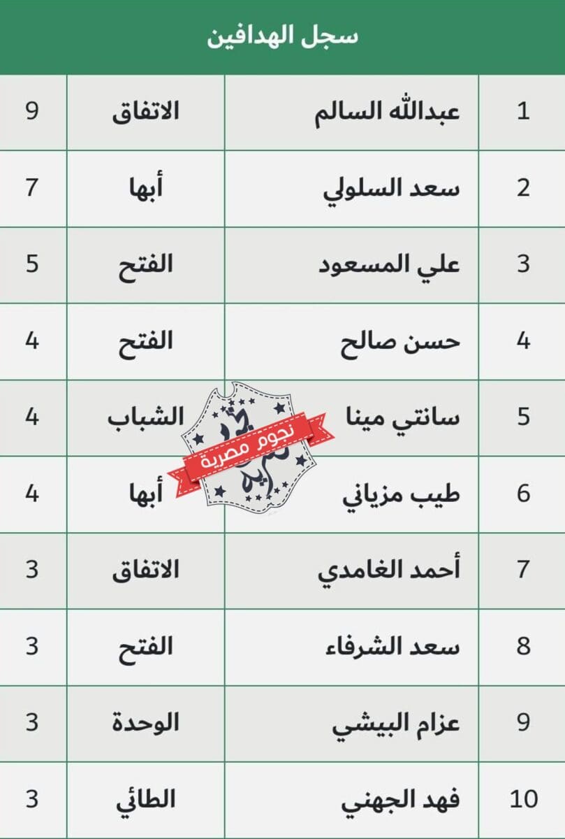 سجل الهدافين الحاليين في دوري الرديف السعودي