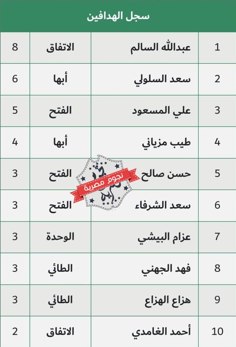 سجل الهدافين في بطولة دوري الرديف السعودي التنشيطي قبل قمة الفيحاء والفتح