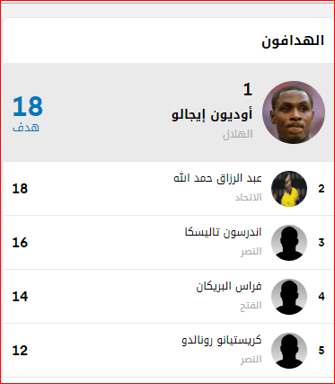 ترتيب هدافي الدوري السعودي قبل مباريات اليوم الثلاثاء 16-5-2023