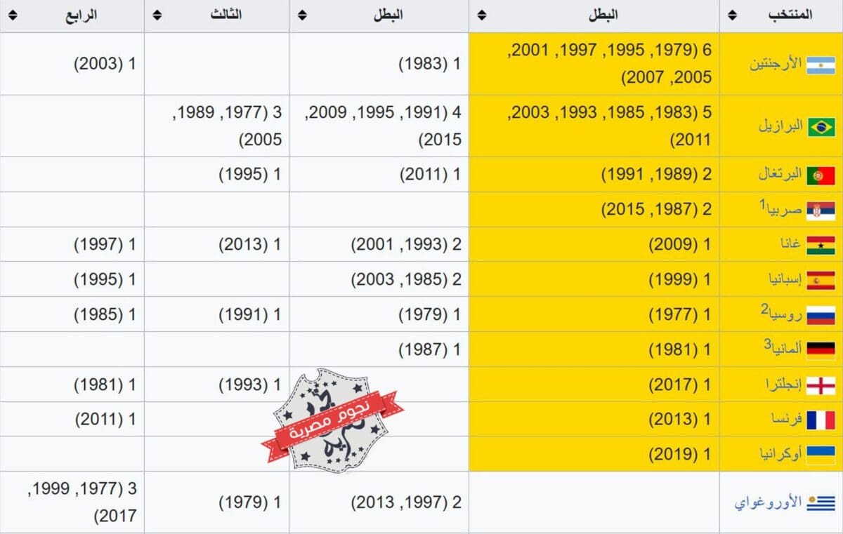 قائمة المنتخبات الأكثر تتويجًا بلقب كأس العالم للشباب تحت 20 عامًا قبل النسخة 23 لسنة 2023