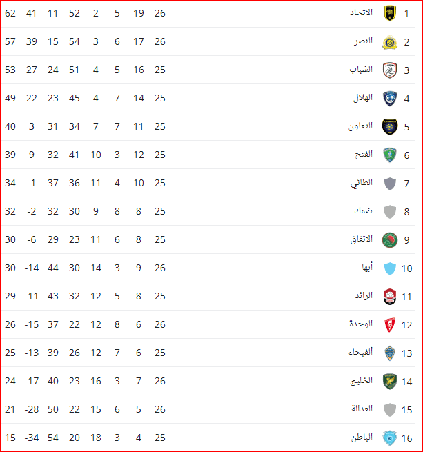 ترتيب الدوري السعودي بعد نتائج الجولة 26