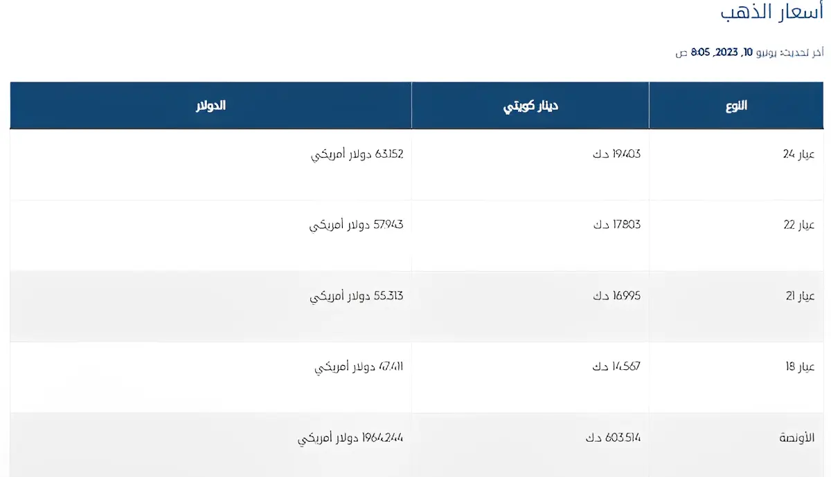 أسعار الذهب اليوم السبت 10 يونيو 2023 في الكويت اليوم السبت 10 يونيو 2023 