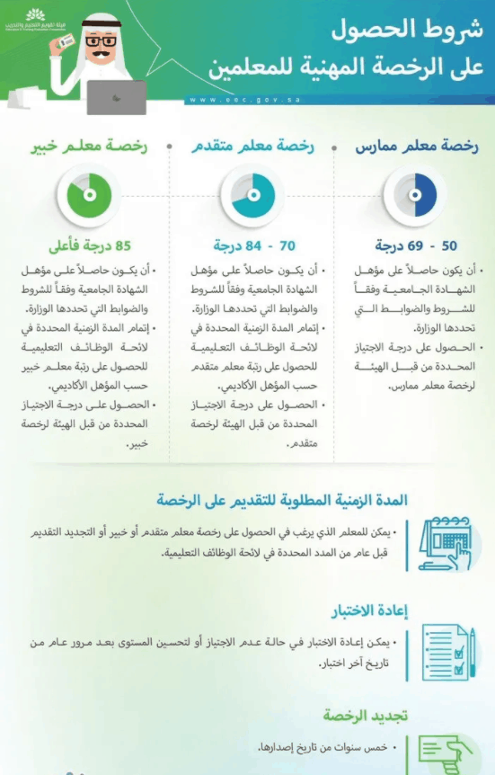 شروط الحصول على الرخصة المهنية للمعلمين| وكيفية الاستعلام عنها