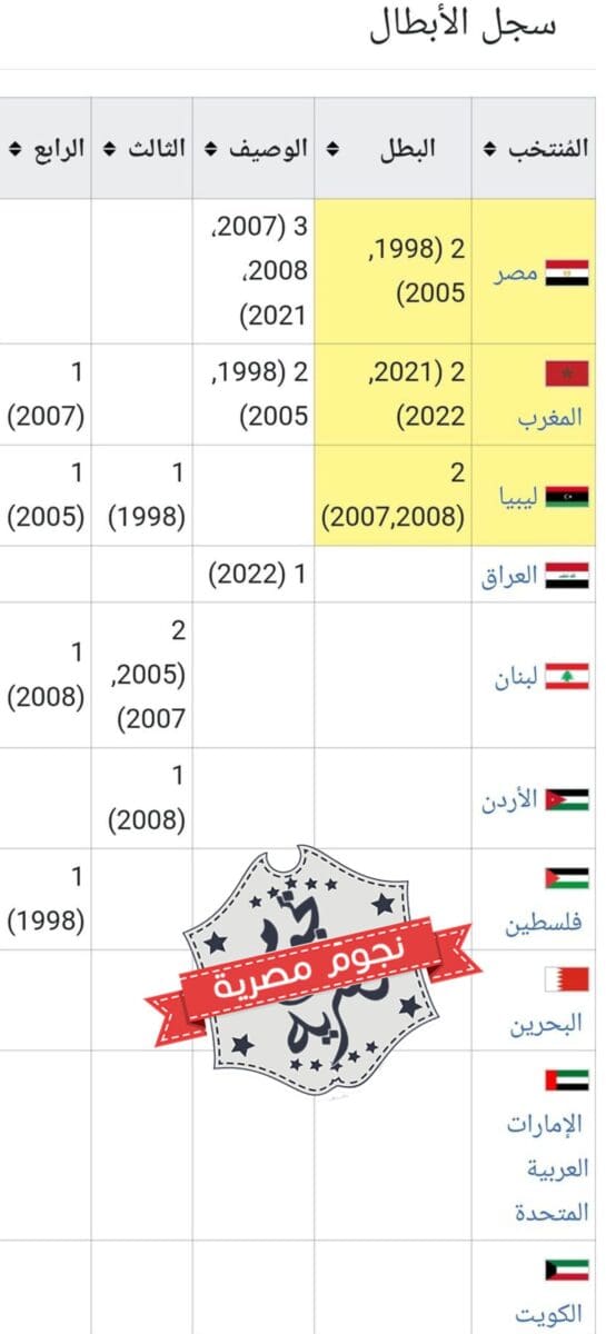 سجل المنتخبات الأكثر تتويجًا بلقب كأس العرب لكرة القدم الخماسية داخل الصالات قبل النسخة السابعة لعام 2023