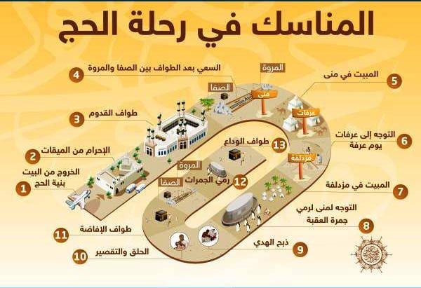مناسك الحج بالترتيب
