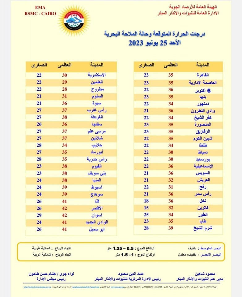 درجات الحرارة