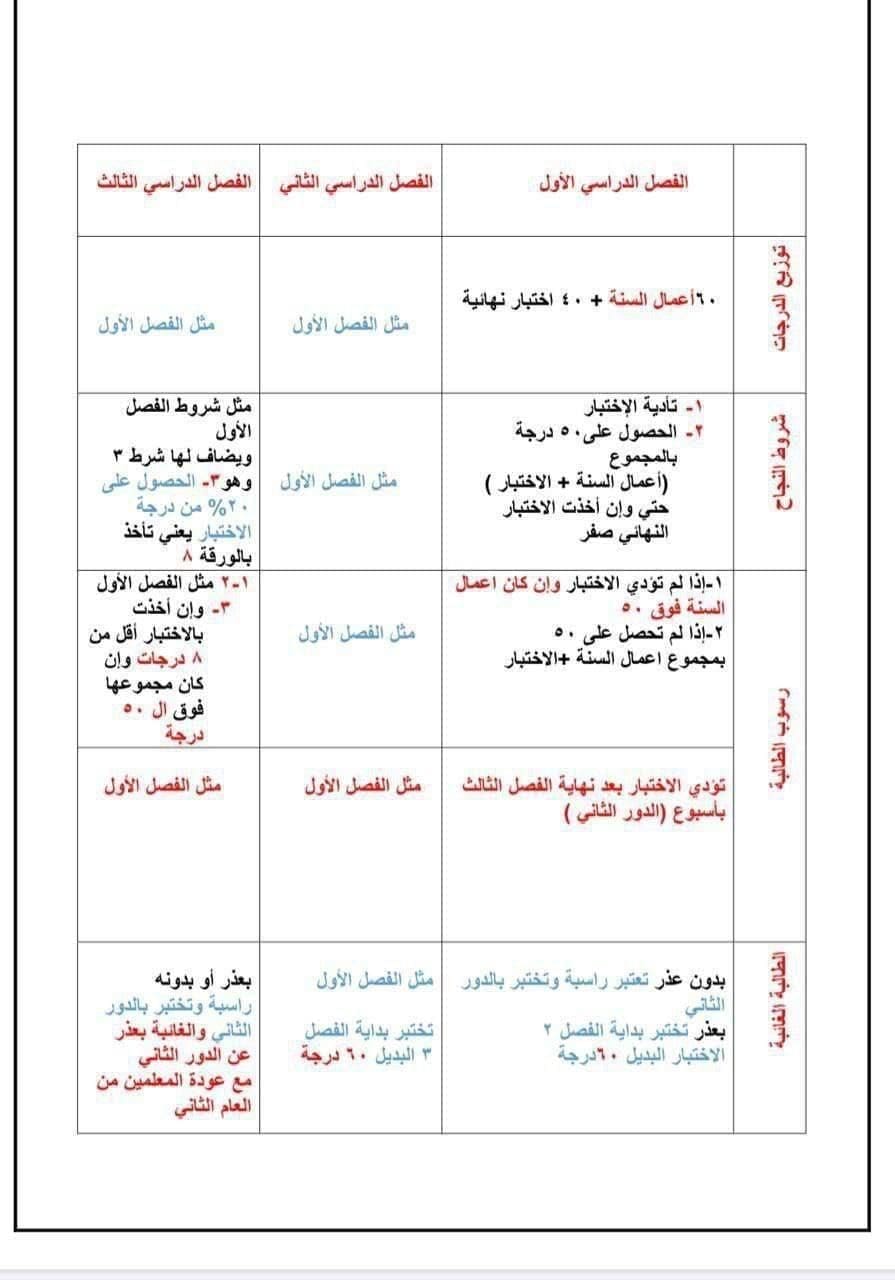 درجة النجاح في الاختبارات النهائية