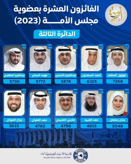 عاجل نتائج انتخابات الكويت 2023 بالأسماء وعدد الأصوات