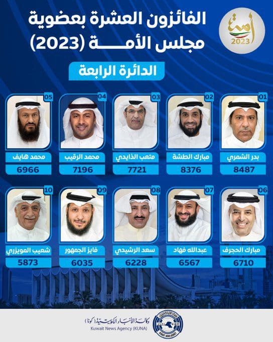 عاجل نتائج انتخابات الكويت 2023 بالأسماء وعدد الأصوات