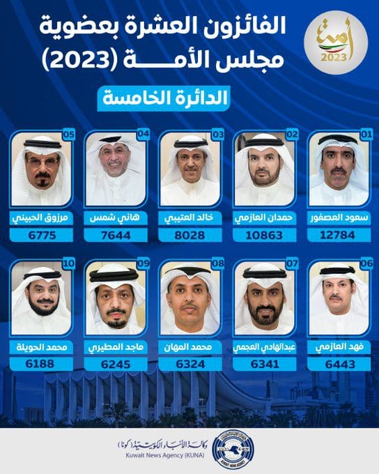 عاجل نتائج انتخابات الكويت 2023 بالأسماء وعدد الأصوات