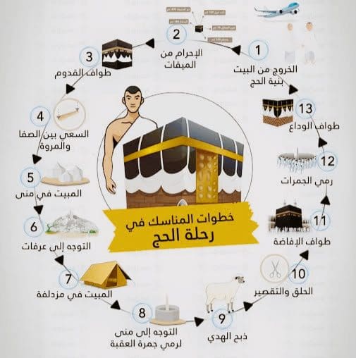 مناسك الحج بالترتيب