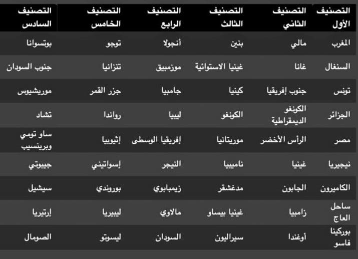 تصنيف الإتحاد الدولي لكرة القدم للمنتخبات الإفريقية