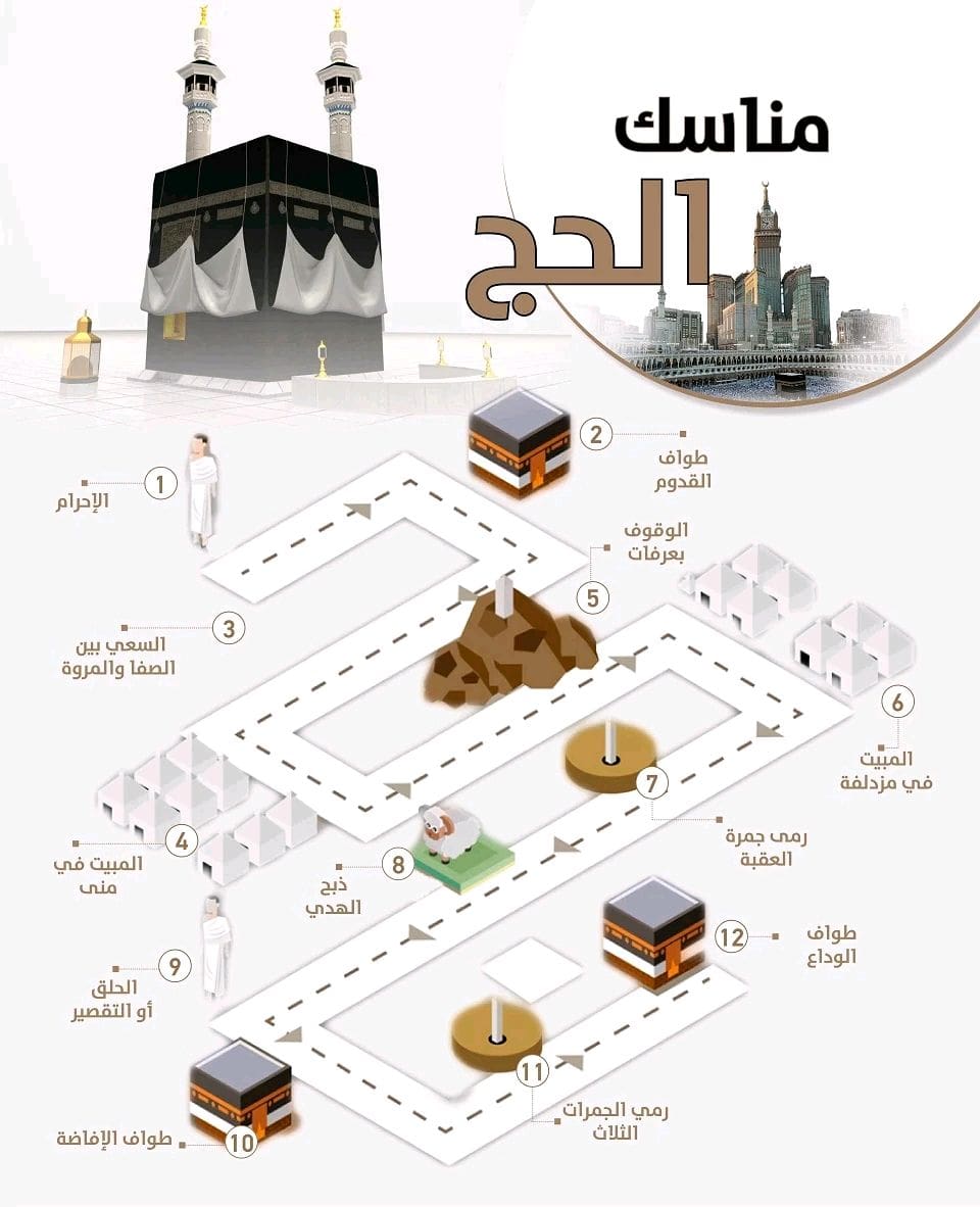 مناسك الحج بالترتيب