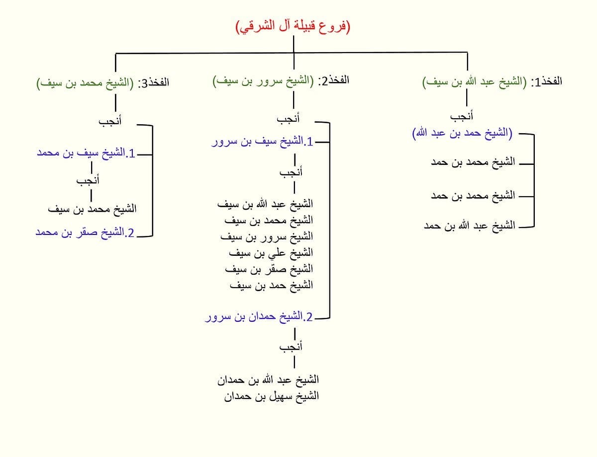 أشهر قبائل في الإمارات