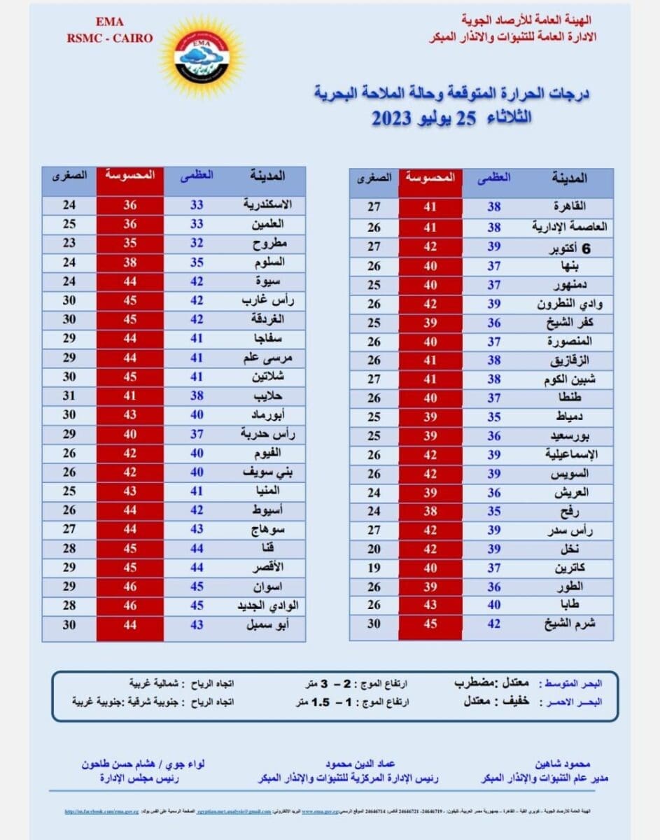 درجات الحرارة