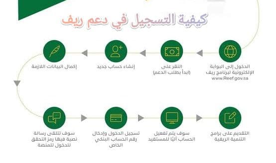 شروط «دعم ريف» للعاطلين 1445 وكيفية التسجيل لأول مرة والأوراق المطلوبة.. تفاصيل