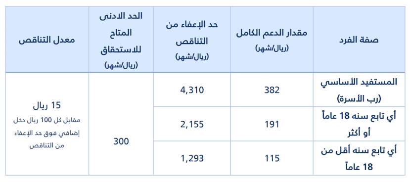 راتب حساب المواطن بعد خصم الزيادة