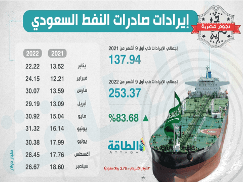 مقارنة مع العامين الماضيين