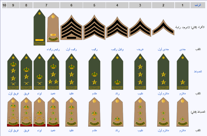 الرتب العسكرية السعودية