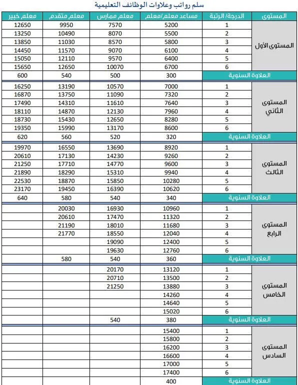 حساب التقاعد المبكر للمعلمين