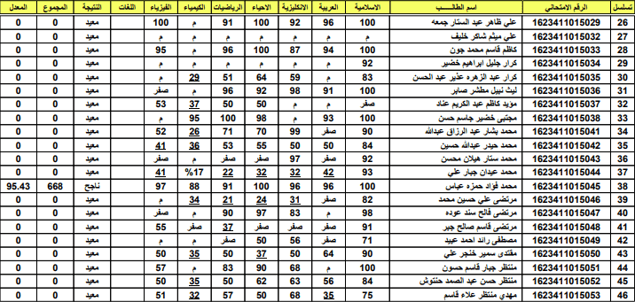 نتائج السادس الاعدادي الدور الأول