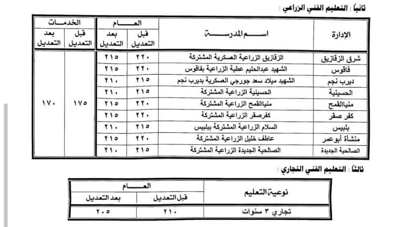 محافظ الشرقية يقرر النزول بالحد الأدنى لتنسيق القبول في الثانوية الفنية للعام الدراسي 2023\2024