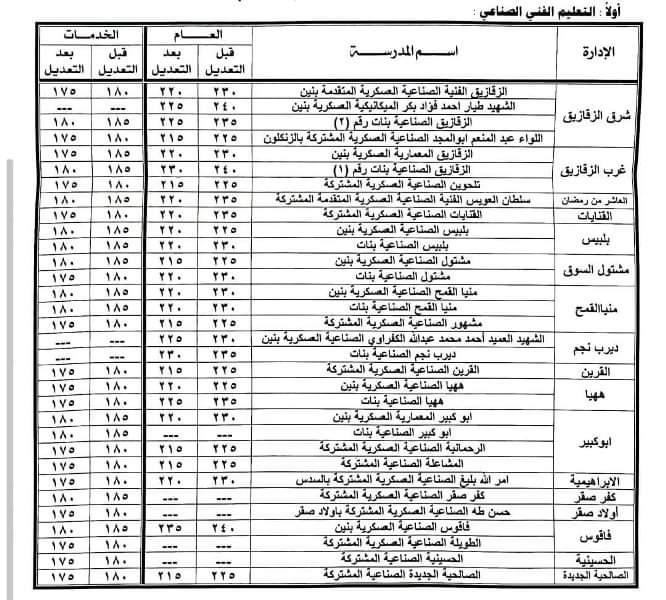 محافظ الشرقية يقرر النزول بالحد الأدنى لتنسيق القبول في الثانوية الفنية للعام الدراسي 2023\2024