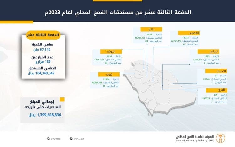انفوجرافيك للدفعة 13 لمزارعي القمح