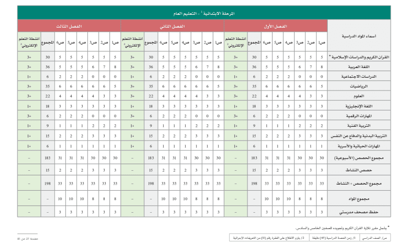 المرحلة الابتدائية - التعليم العام - مصدر الصورة دليل الخطط الدراسية المطور الإصدار الثالث العام الدراسي 1445 ه