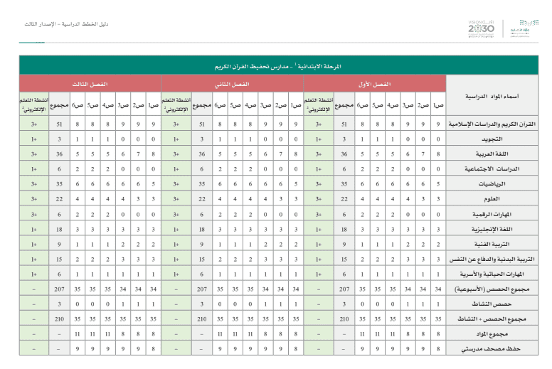 المرحلة الابتدائية - مدارس تحفيظ القرآن الكريم - مصدر الصورة دليل الخطط الدراسية المطور الإصدار الثالث العام الدراسي 1445 ه