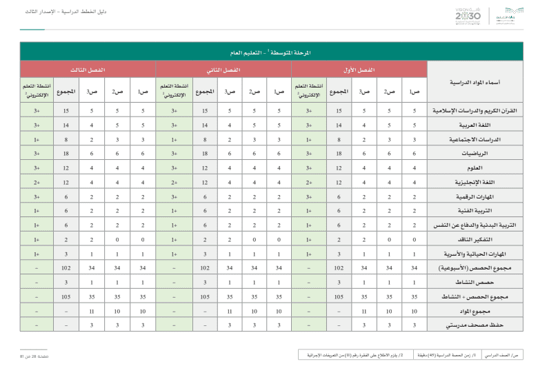 المرحلة المتوسطة - التعليم العام - مصدر الصورة دليل الخطط الدراسية المطور الإصدار الثالث العام الدراسي 1445 ه