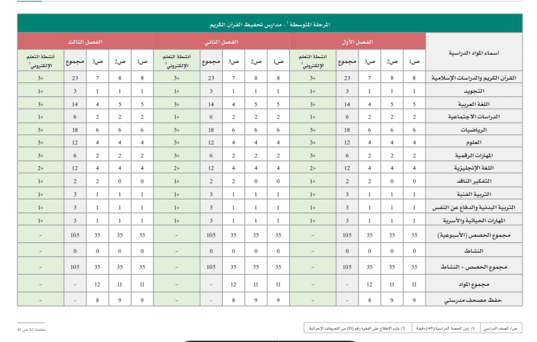 المرحلة المتوسطة - مدارس تحفيظ القرآن الكريم - مصدر الصورة دليل الخطط الدراسية المطور الإصدار الثالث العام الدراسي 1445 هـ