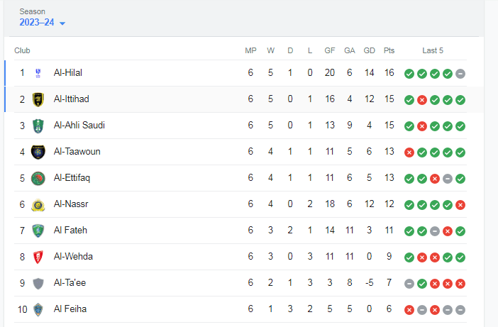 ترتيب الدوري السعودي