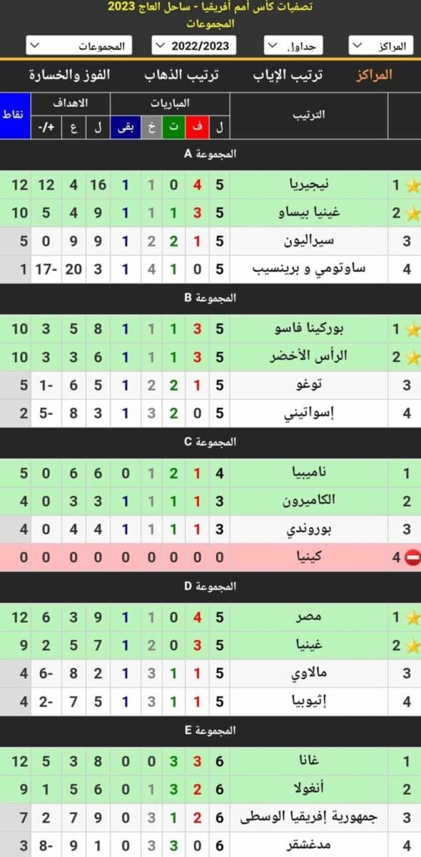 ترتيب مجموعات تصفيات كأس الأمم الأفريقية 2023 أثناء جولة الحسم (مصدر الصورة. موقع كووورة)