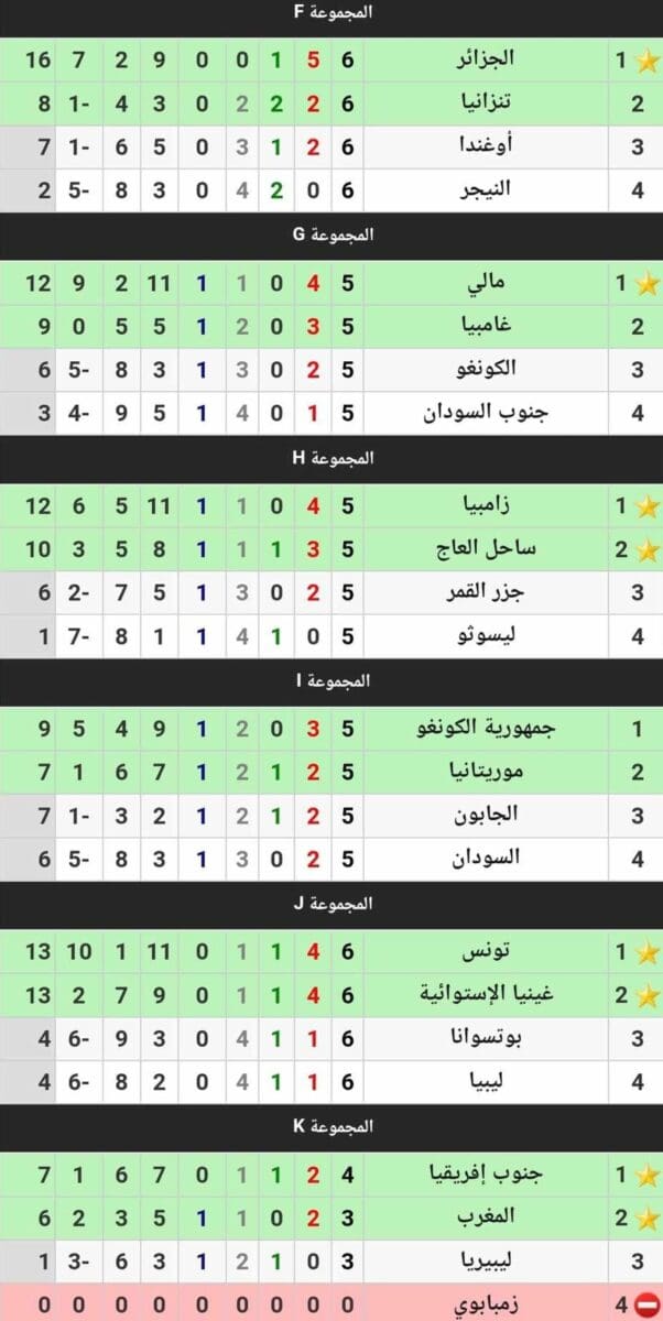 ترتيب مجموعات تصفيات كأس الأمم الأفريقية 2023 أثناء جولة الحسم (مصدر الصورة. موقع كووورة)